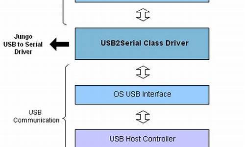 jungo usbware 源码